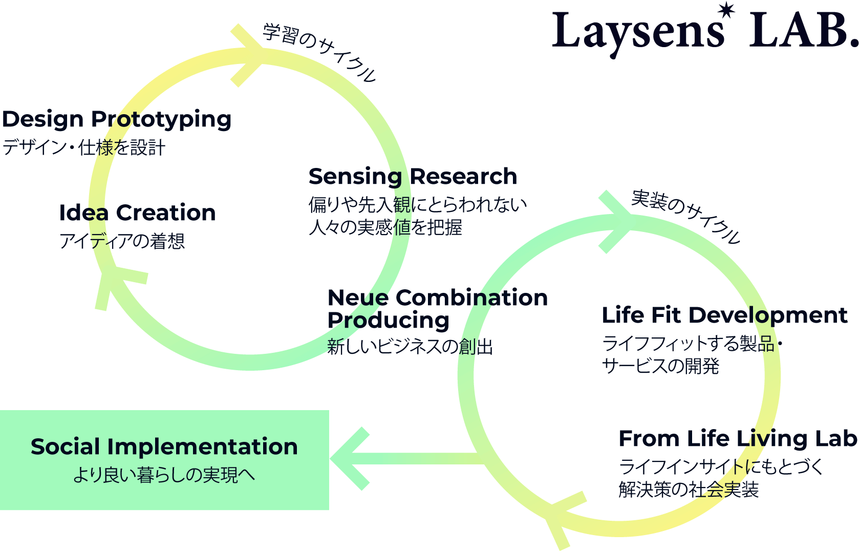 Laysens LAB. 学習のサイクル 実装のサイクル